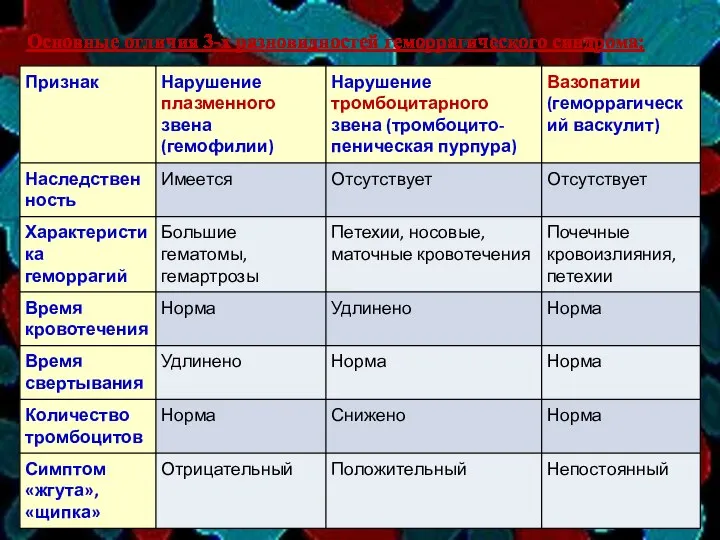 Основные отличия 3-х разновидностей геморрагического синдрома: