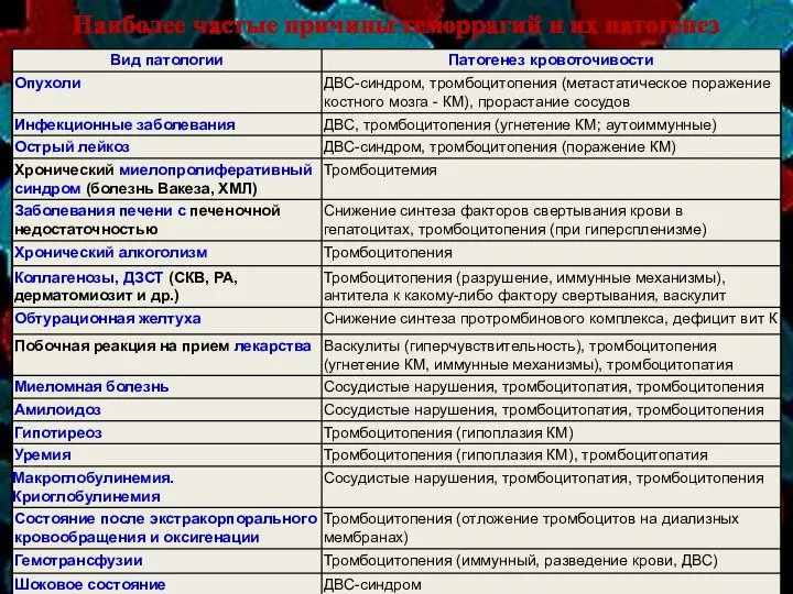 Наиболее частые причины геморрагий и их патогенез