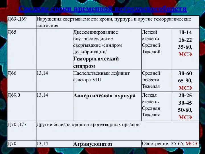 Средние сроки временной нетрудоспособности