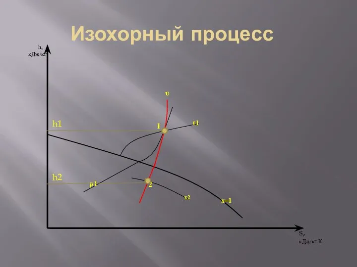 Изохорный процесс h, кДж/кг s, кДж/кг К х=1 р1 1 t1 υ х2 2 h1 h2