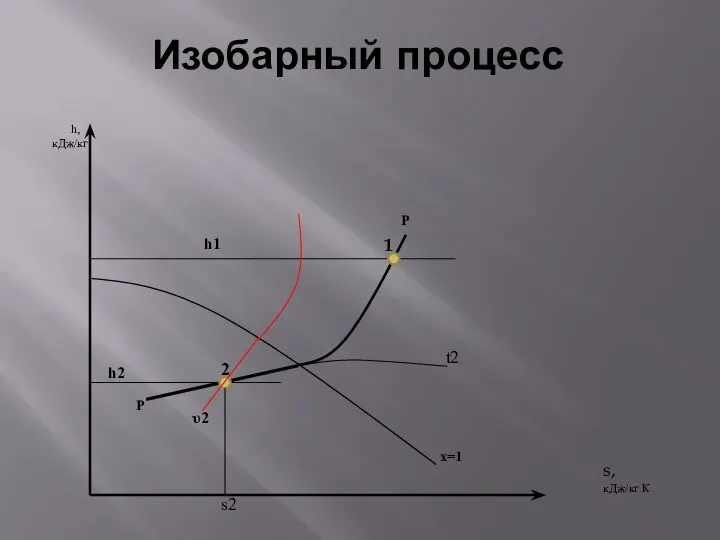 Изобарный процесс h, кДж/кг s, кДж/кг К х=1 Р Р h1 1