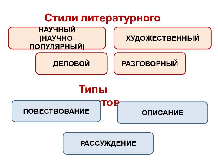 Типы текстов Стили литературного языка НАУЧНЫЙ (НАУЧНО-ПОПУЛЯРНЫЙ) ДЕЛОВОЙ ХУДОЖЕСТВЕННЫЙ РАЗГОВОРНЫЙ ПОВЕСТВОВАНИЕ ОПИСАНИЕ РАССУЖДЕНИЕ