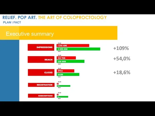 RELIEF. POP ART. THE ART OF COLOPROCTOLOGY PLAN \ FACT +109% +54,0% +18,6%