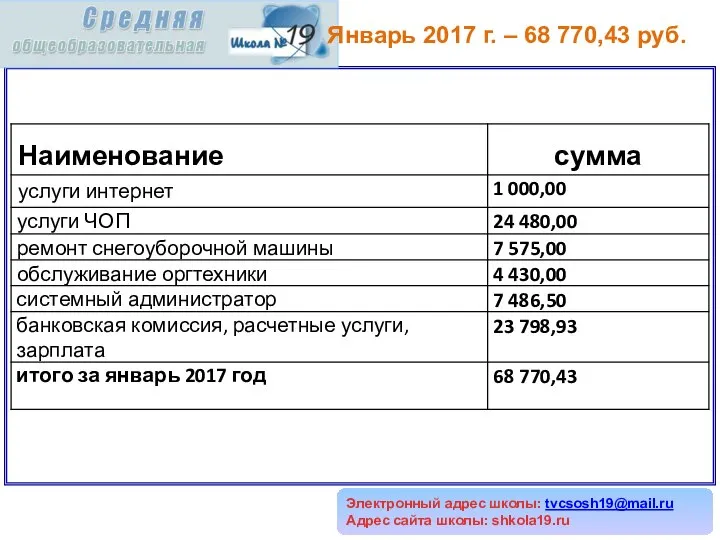 Электронный адрес школы: tvcsosh19@mail.ru Адрес сайта школы: shkola19.ru Январь 2017 г. – 68 770,43 руб.