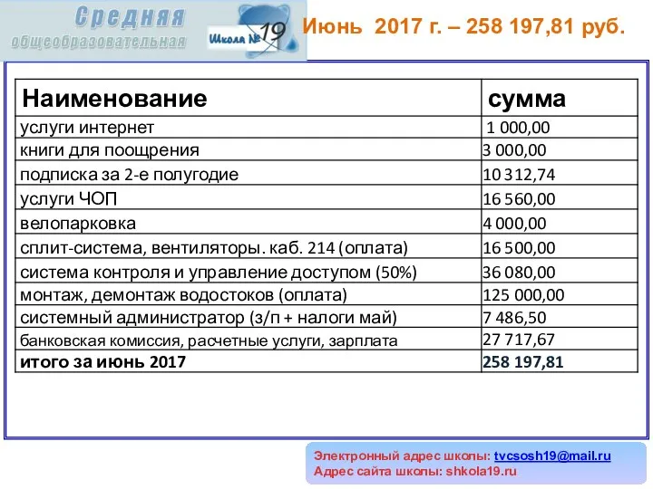Электронный адрес школы: tvcsosh19@mail.ru Адрес сайта школы: shkola19.ru Июнь 2017 г. – 258 197,81 руб.