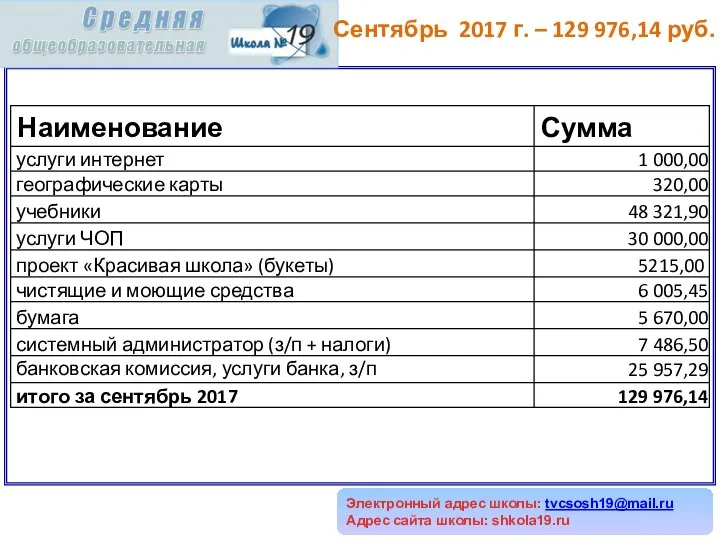 Электронный адрес школы: tvcsosh19@mail.ru Адрес сайта школы: shkola19.ru Сентябрь 2017 г. – 129 976,14 руб.