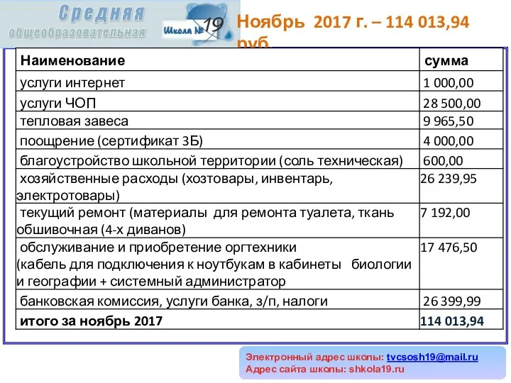 Электронный адрес школы: tvcsosh19@mail.ru Адрес сайта школы: shkola19.ru Ноябрь 2017 г. – 114 013,94 руб.