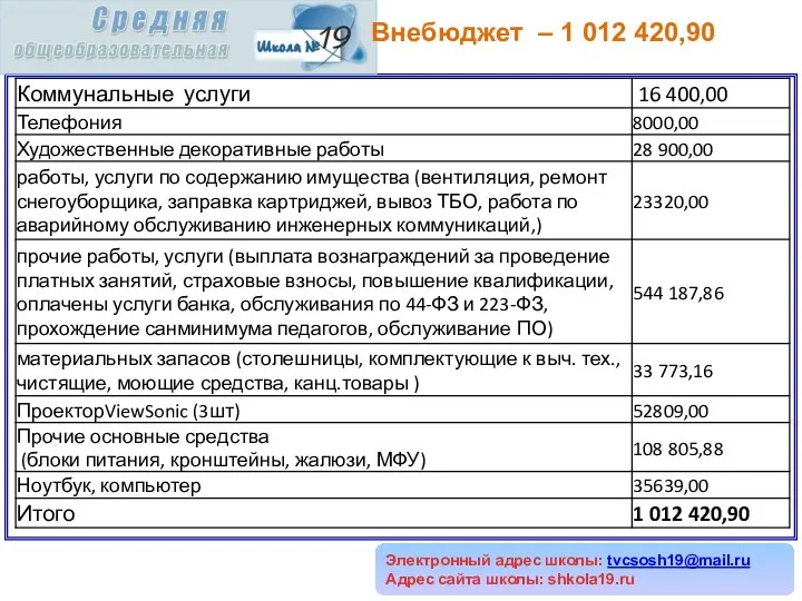 Электронный адрес школы: tvcsosh19@mail.ru Адрес сайта школы: shkola19.ru Внебюджет – 1 012 420,90