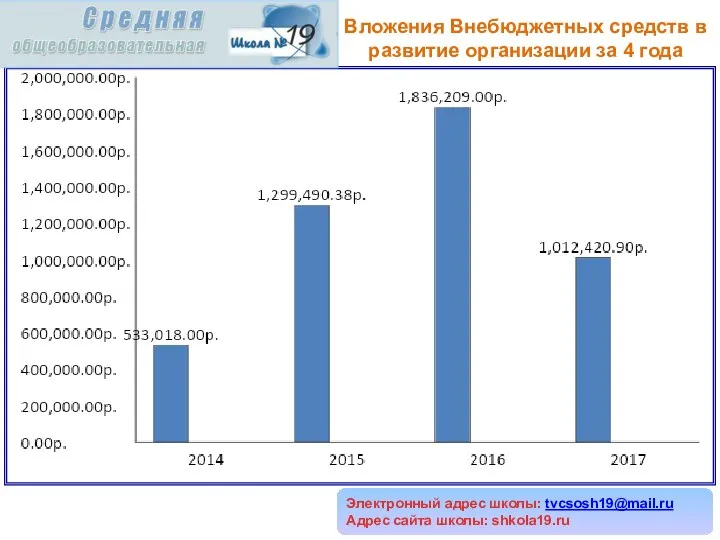 Электронный адрес школы: tvcsosh19@mail.ru Адрес сайта школы: shkola19.ru Вложения Внебюджетных средств в