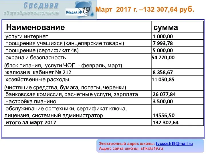 Электронный адрес школы: tvcsosh19@mail.ru Адрес сайта школы: shkola19.ru Март 2017 г. –132 307,64 руб.