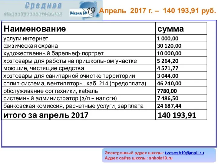 Электронный адрес школы: tvcsosh19@mail.ru Адрес сайта школы: shkola19.ru Апрель 2017 г. – 140 193,91 руб.