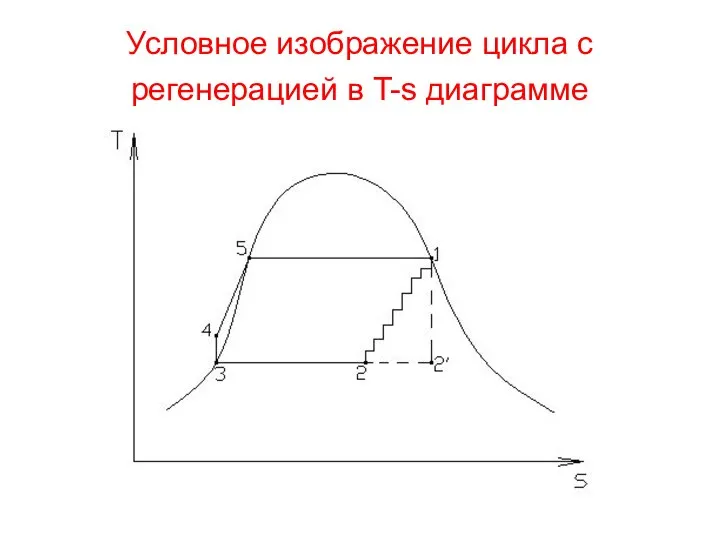 Условное изображение цикла с регенерацией в T-s диаграмме