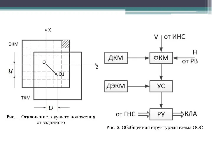 Рис. 2. Обобщенная структурная схема ООС Рис. 1. Отклонение текущего положения от заданного