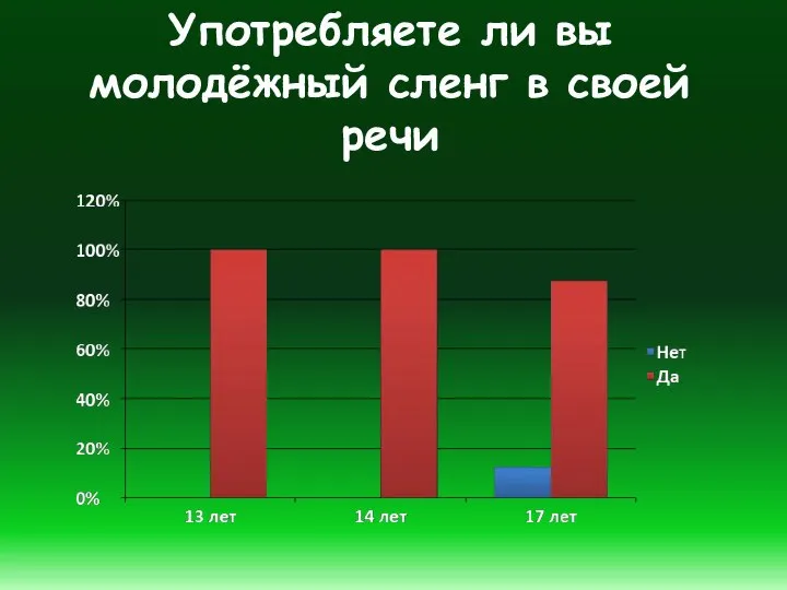 Употребляете ли вы молодёжный сленг в своей речи