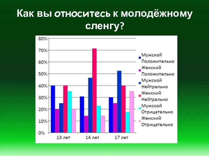 Как вы относитесь к молодёжному сленгу?