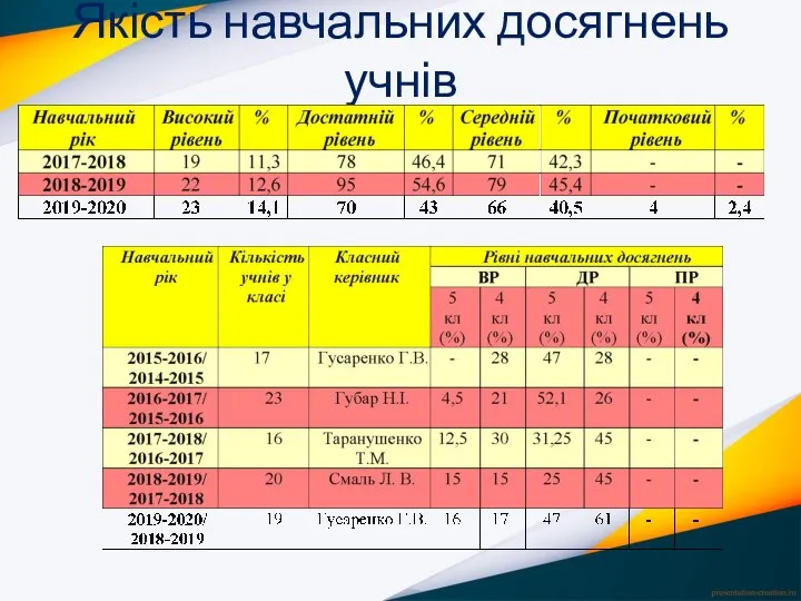 Якість навчальних досягнень учнів