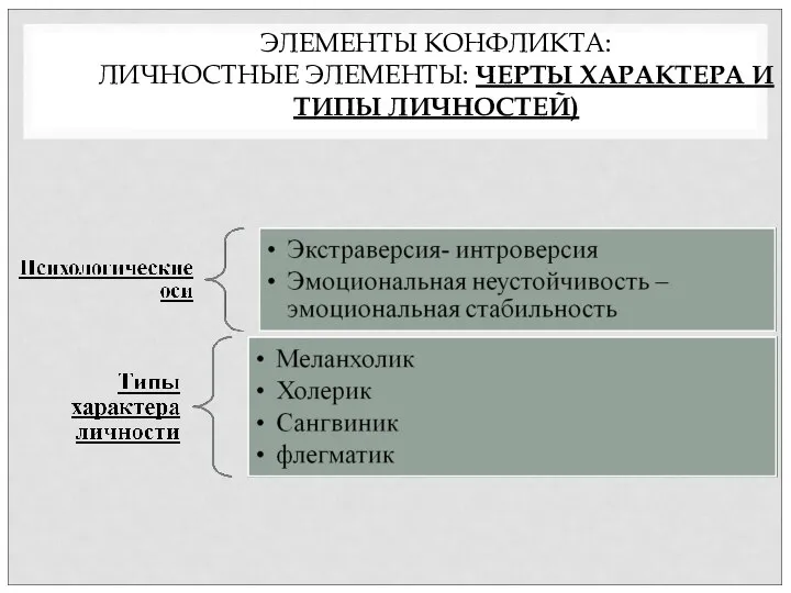 ЭЛЕМЕНТЫ КОНФЛИКТА: ЛИЧНОСТНЫЕ ЭЛЕМЕНТЫ: ЧЕРТЫ ХАРАКТЕРА И ТИПЫ ЛИЧНОСТЕЙ)