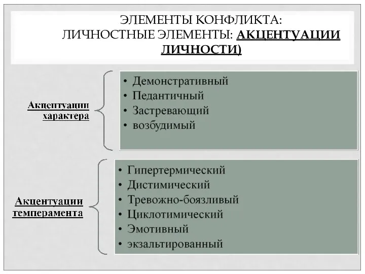 ЭЛЕМЕНТЫ КОНФЛИКТА: ЛИЧНОСТНЫЕ ЭЛЕМЕНТЫ: АКЦЕНТУАЦИИ ЛИЧНОСТИ)