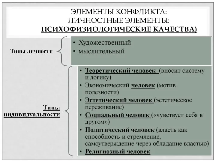 ЭЛЕМЕНТЫ КОНФЛИКТА: ЛИЧНОСТНЫЕ ЭЛЕМЕНТЫ: ПСИХОФИЗИОЛОГИЧЕСКИЕ КАЧЕСТВА)