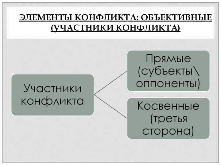 ЭЛЕМЕНТЫ КОНФЛИКТА: ОБЪЕКТИВНЫЕ (УЧАСТНИКИ КОНФЛИКТА)