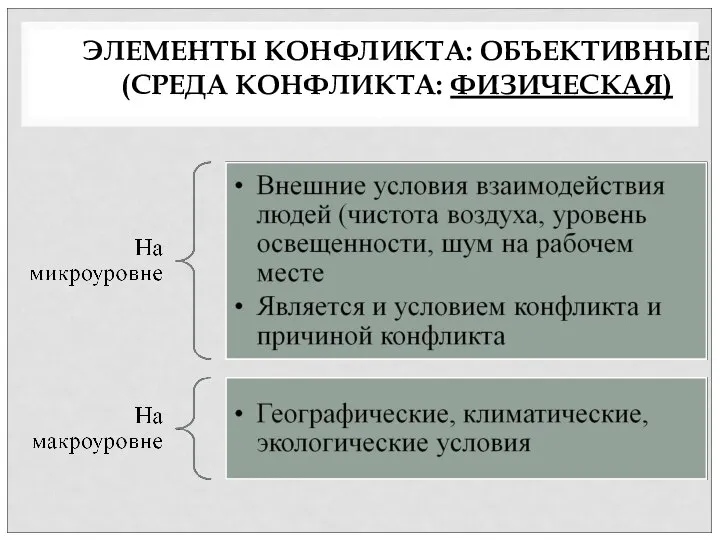 ЭЛЕМЕНТЫ КОНФЛИКТА: ОБЪЕКТИВНЫЕ (СРЕДА КОНФЛИКТА: ФИЗИЧЕСКАЯ)