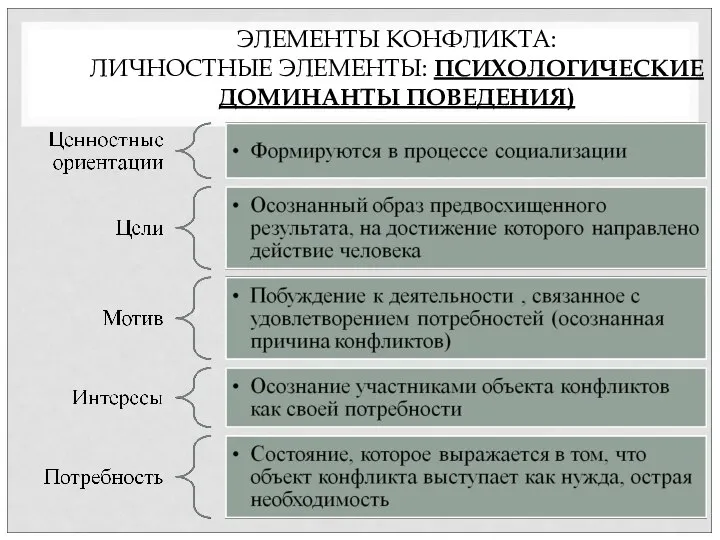 ЭЛЕМЕНТЫ КОНФЛИКТА: ЛИЧНОСТНЫЕ ЭЛЕМЕНТЫ: ПСИХОЛОГИЧЕСКИЕ ДОМИНАНТЫ ПОВЕДЕНИЯ)