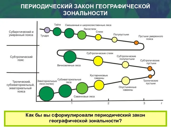 ПЕРИОДИЧЕСКИЙ ЗАКОН ГЕОГРАФИЧЕСКОЙ ЗОНАЛЬНОСТИ Как бы вы сформулировали периодический закон географической зональности?