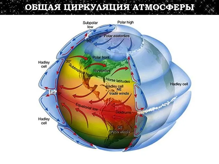 ОБЩАЯ ЦИРКУЛЯЦИЯ АТМОСФЕРЫ