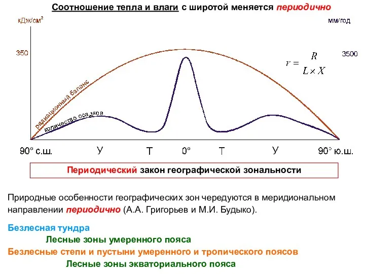 Периодический закон географической зональности Природные особенности географических зон чередуются в меридиональном направлении