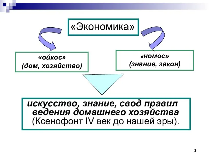 искусство, знание, свод правил ведения домашнего хозяйства (Ксенофонт IV век до нашей