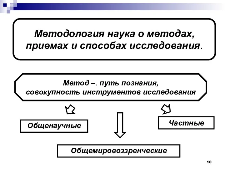 Методология наука о методах, приемах и способах исследования. Метод –. путь познания,