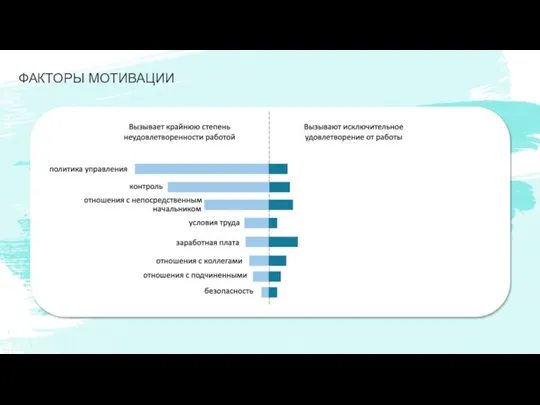 Создать ФАКТОРЫ МОТИВАЦИИ