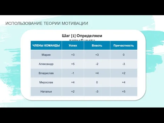 ИСПОЛЬЗОВАНИЕ ТЕОРИИ МОТИВАЦИИ Шаг [1] Определяем потребности