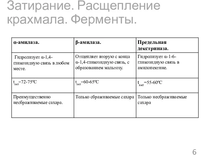 Затирание. Расщепление крахмала. Ферменты.