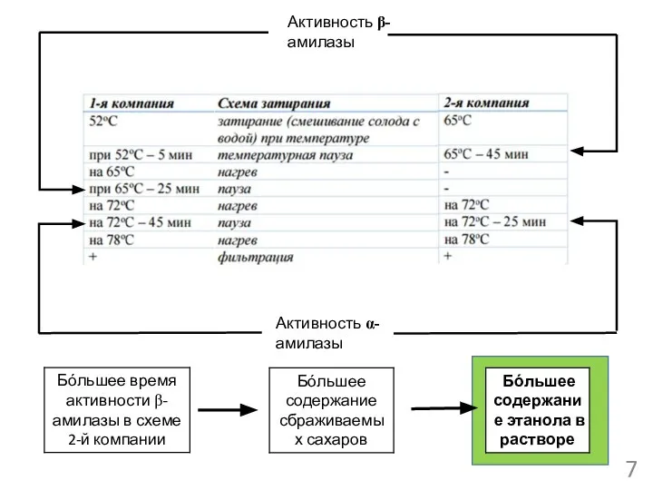 Активность β-амилазы Активность α-амилазы