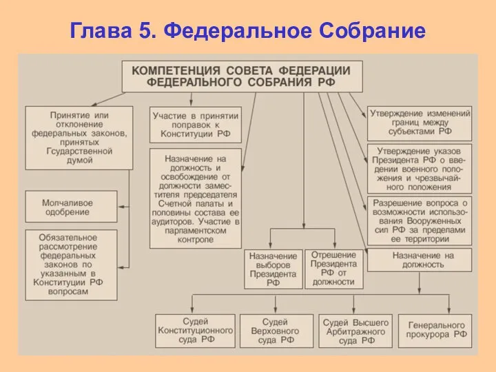 Глава 5. Федеральное Собрание