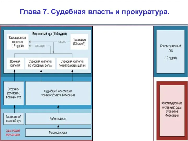 Глава 7. Судебная власть и прокуратура.