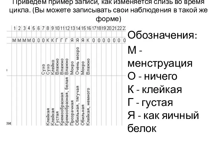 Обозначения: М - менструация О - ничего К - клейкая Г -