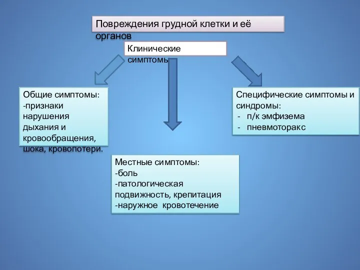 Повреждения грудной клетки и её органов Клинические симптомы: Общие симптомы: -признаки нарушения