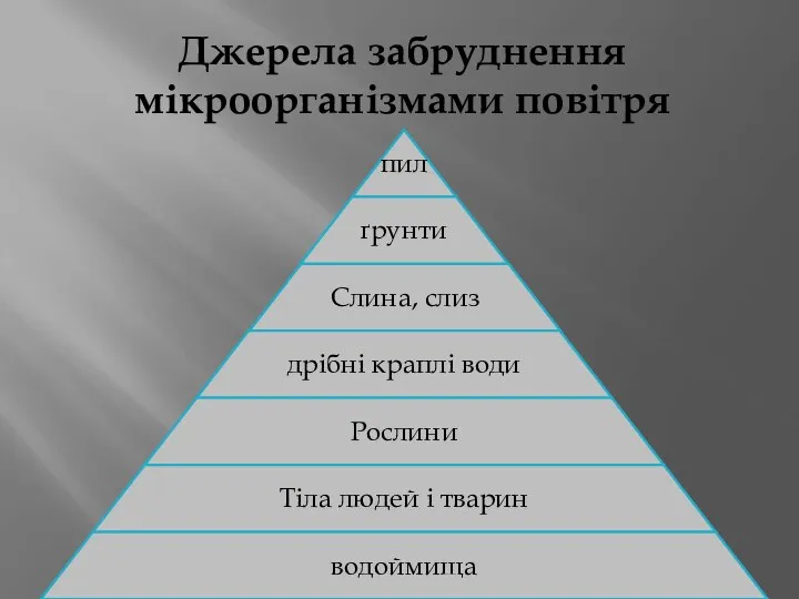 Джерела забруднення мікроорганізмами повітря