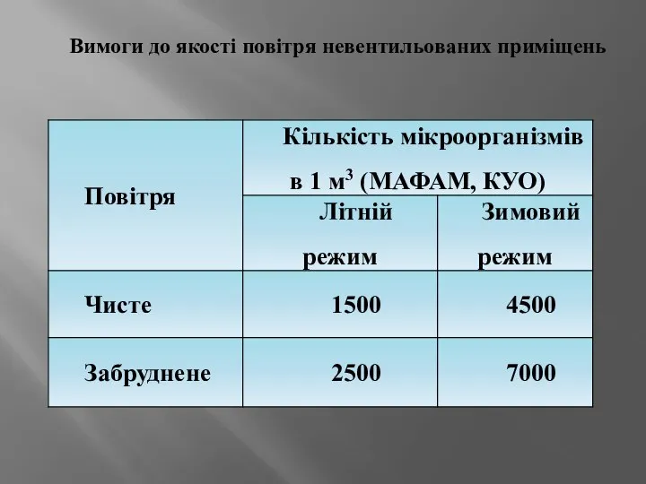 Вимоги до якості повітря невентильованих приміщень