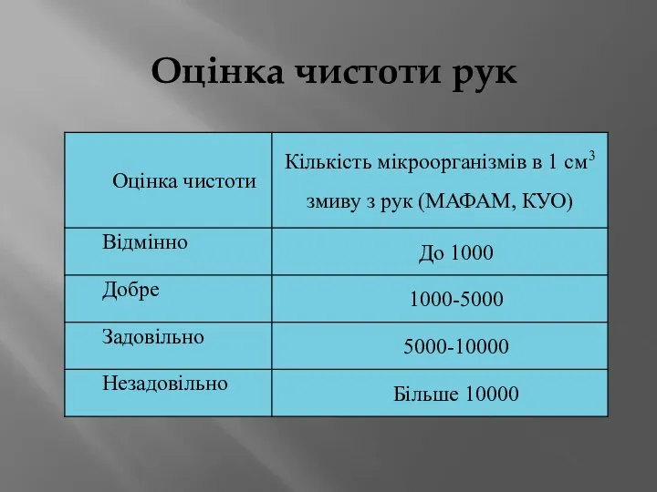 Оцінка чистоти рук