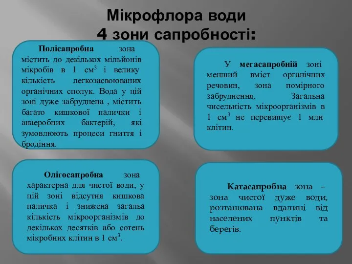 Мікрофлора води 4 зони сапробності: Полісапробна зона містить до декількох мільйонів мікробів