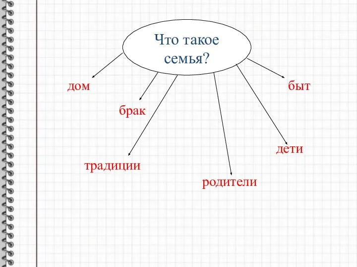 Что такое семья? дом брак дети традиции родители быт