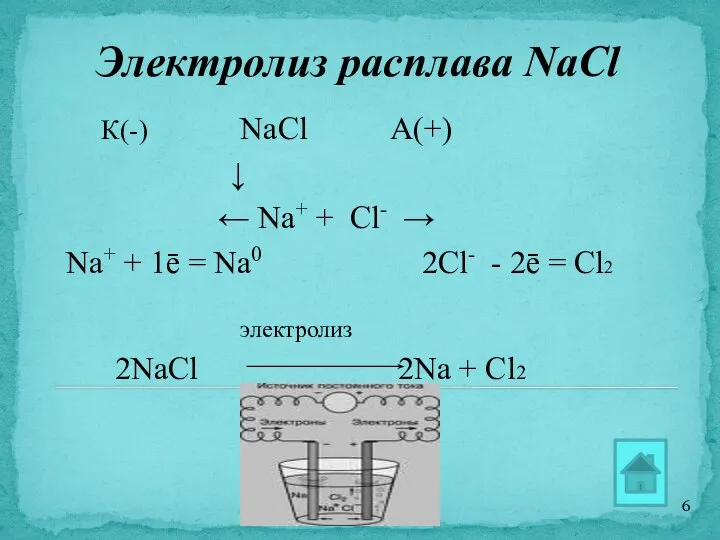 Электролиз расплава NaCl К(-) NaCl А(+) ↓ ← Na+ + Cl- →