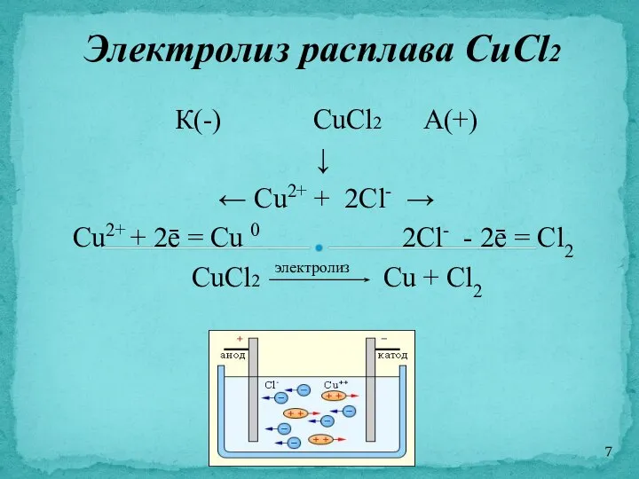 К(-) CuCl2 А(+) ↓ ← Cu2+ + 2Cl- → Cu2+ + 2ē