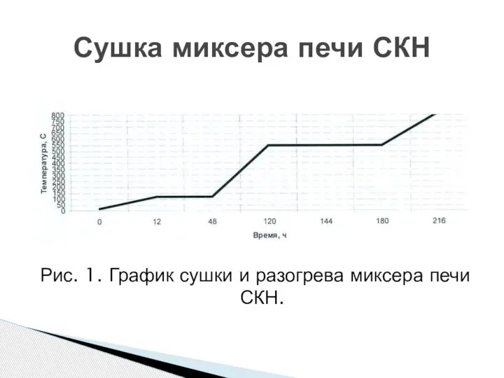 Рис. 1. График сушки и разогрева миксера печи СКН. Сушка миксера печи СКН