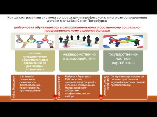 Концепция развития системы сопровождения профессионального самоопределения детей и молодёжи Санкт-Петербурга: подготовка обучающегося