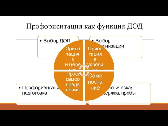 Профориентация как функция ДОД