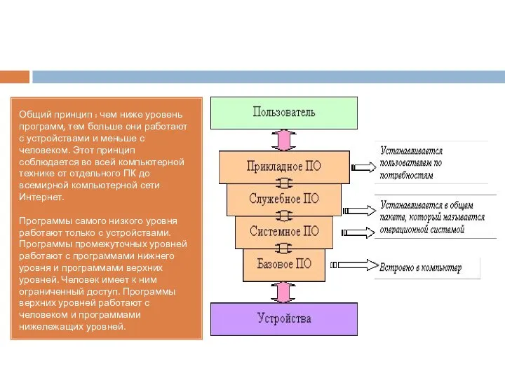 Общий принцип : чем ниже уровень программ, тем больше они работают с